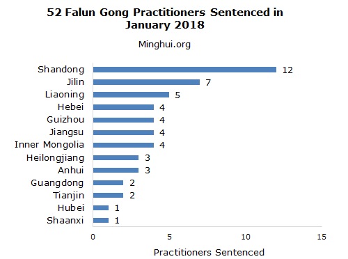 Image for article 52 Falun Gong Uygulayıcısı İnancından Vazgeçmediği İçin Ocak 2019'da Hapse Mahkum Edildi