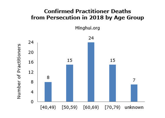 Image for article 69 Falun Gong Uygulayıcısının 2018 Yılında Tutuklama ve İşkence Sonucu Öldüğü Doğrulandı