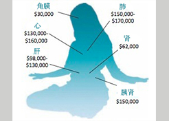 Image for article USCIRF 2020 Raporu: Çin'de Yaşayan Falun Gong Uygulayıcılarının Organları Toplanmaya Devam Ediliyor