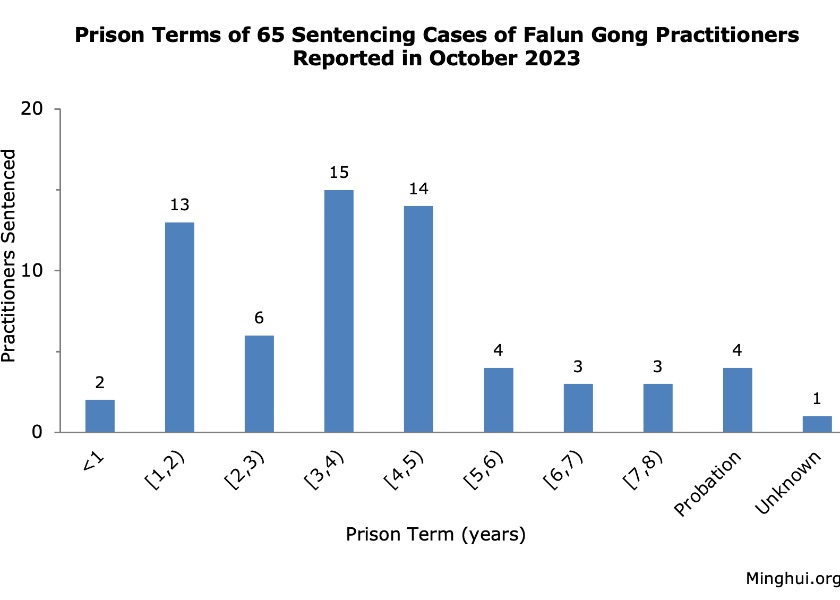 Image for article Ekim 2023'te Bildirildi: 65 Falun Gong Uygulayıcısı İnançlarından Dolayı Mahkûm Edildi