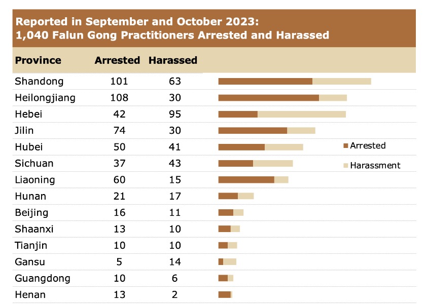 Image for article Eylül ve Ekim 2023'te Bildirildi: 1.040 Falun Gong Uygulayıcısı İnançları Nedeniyle Tutuklandı veya Tacize Uğradı