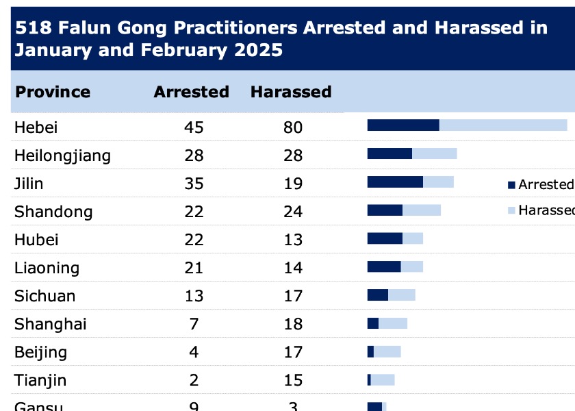 Image for article 2025 Ocak ve Şubat Aylarında Bildirildi: İnançları Nedeniyle 518 Falun Gong Uygulayıcısı Tutuklandı veya Taciz Edildi (Grafik veFotoğraflar)