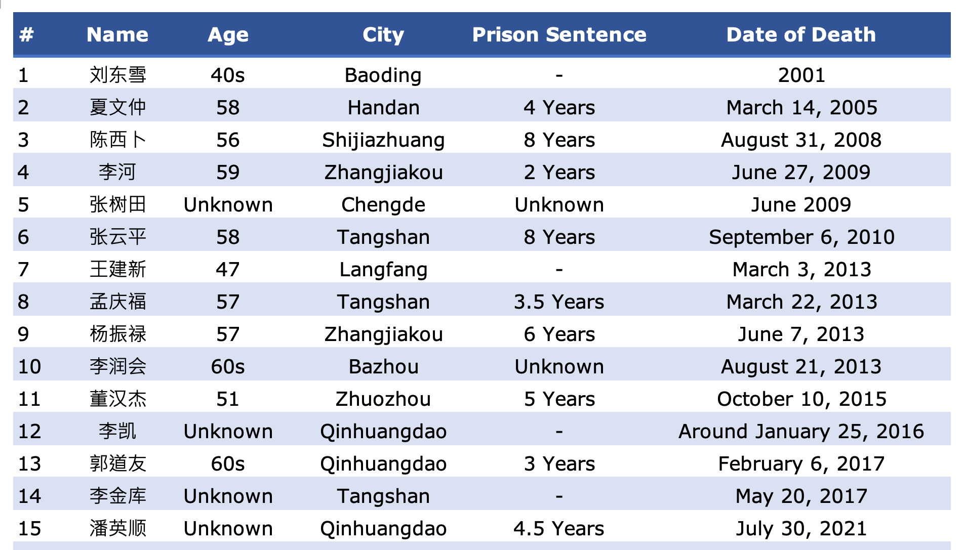 Image for article Falun Gong Uygulayıcılarının Jidong Hapishanesi’nde Sistematik Olarak Zulme Uğraması