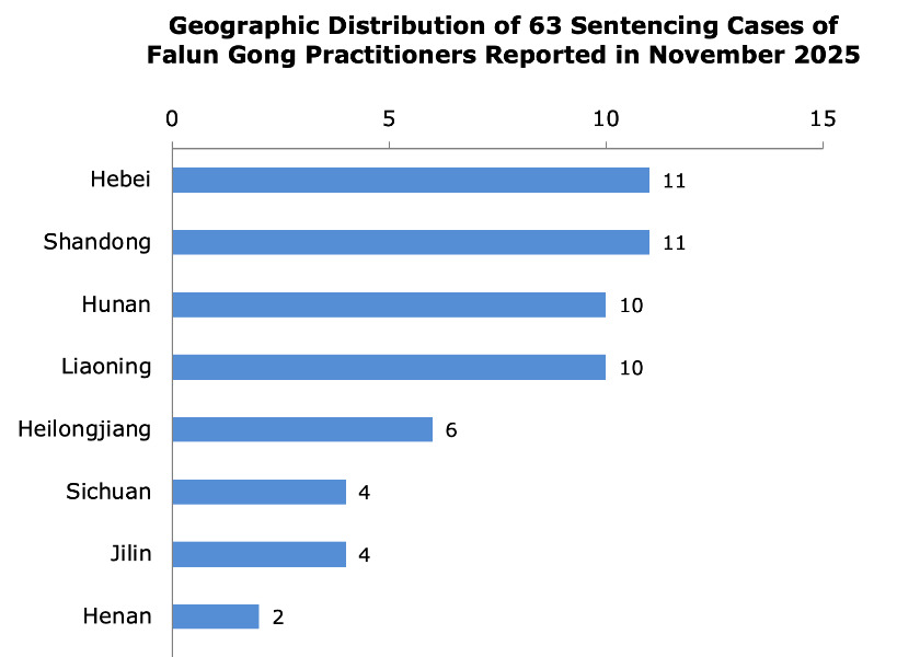 Image for article Kasım 2025’te Bildirildi: İnançları Nedeniyle 63 Falun Gong Uygulayıcısına Hapis Cezası Verildi