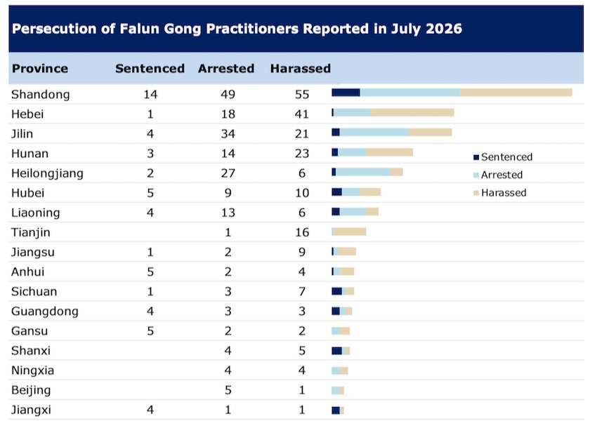 Image for article Özet Rapor: Temmuz 2026'da Çin'de Falun Gong'a Yönelik Yapılan Zulüm